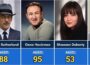 81 Actors Who Have Passed Away So Far in 2025😭